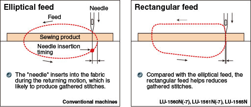Juki LU-1560N, Two-Needle Heavy-Duty Walking-Foot Lockstitch Machine