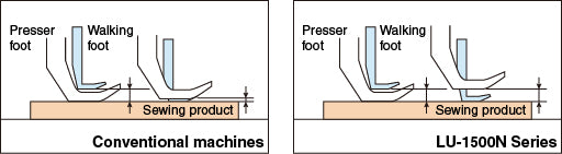 Juki LU-1508NH — Single-Needle Extra-Heavy-Duty Walking-Foot Lockstitch Machine